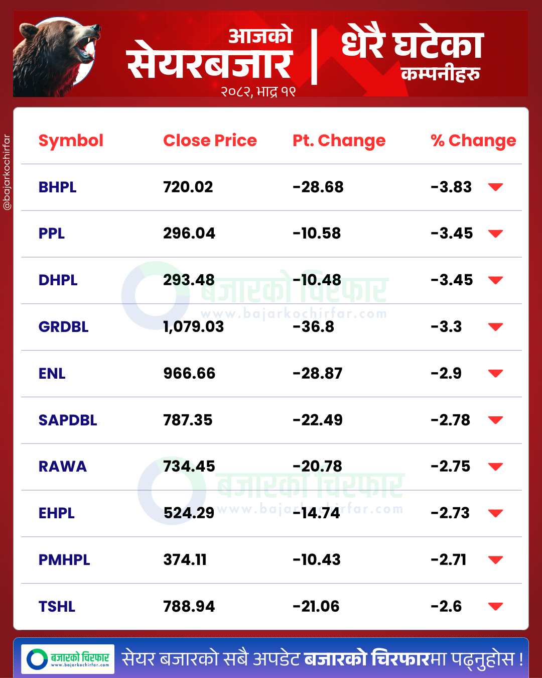 आजको सेयरबजार कुन कम्पनी सेयरमूल्य सबैभन्दा बढी घट्यो BankingSector SensitiveIndex FloatIndex StockMarketNepal NEPSE SectorPerformance NepalStocks 4 https://bajarkochirfar.com/general-decline-in-the-stock-market-turnover-exceeds-5-billion-as-the-index-drops-by-6-points | %tags