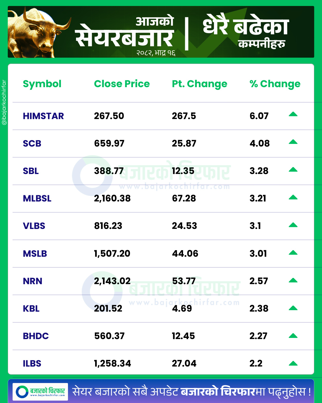 आजको सेयरबजार कुन कम्पनी सेयरमूल्य सबैभन्दा बढी बढ्यो 2 https://bajarkochirfar.com/stock-market-rises-by-double-digits-after-continuous-decline-turnover-exceeds-5-billion | %tags