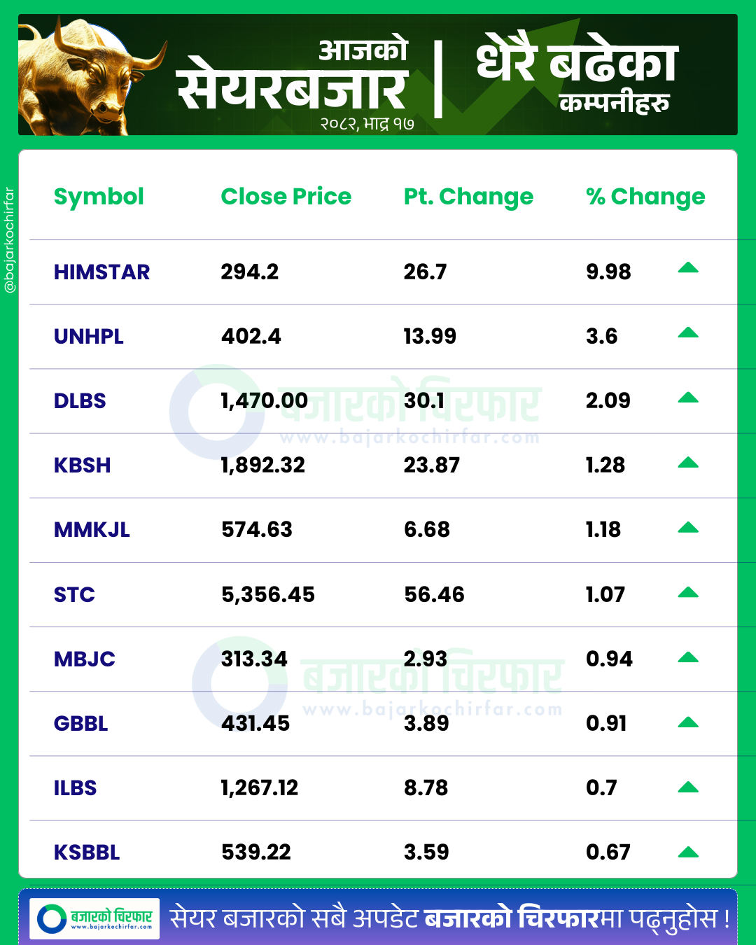 आजको सेयरबजार कुन कम्पनी सेयरमूल्य सबैभन्दा बढी बढ्यो 3 https://bajarkochirfar.com/after-a-day-of-growth-the-stock-market-drops-trading-is-limited-to-4-billion-rupees-after-falling-19-points | %tags