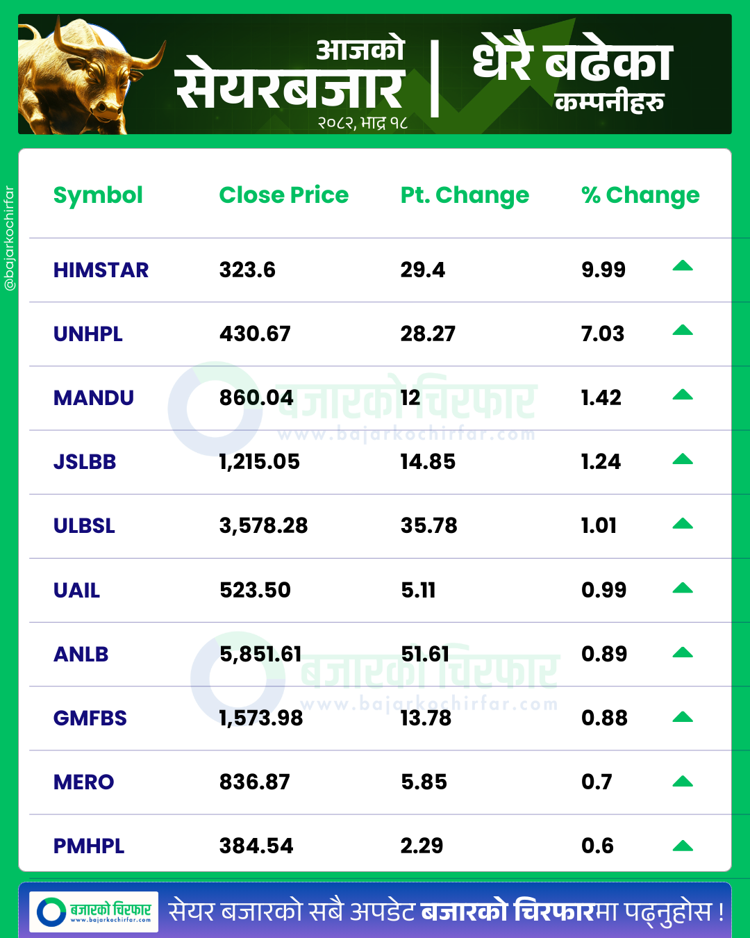 आजको सेयरबजार कुन कम्पनी सेयरमूल्य सबैभन्दा बढी बढ्यो 4 https://bajarkochirfar.com/the-decline-in-the-stock-market-continues-with-the-index-falling-by-double-digits-and-turnover-reaching-only-4-billion | %tags
