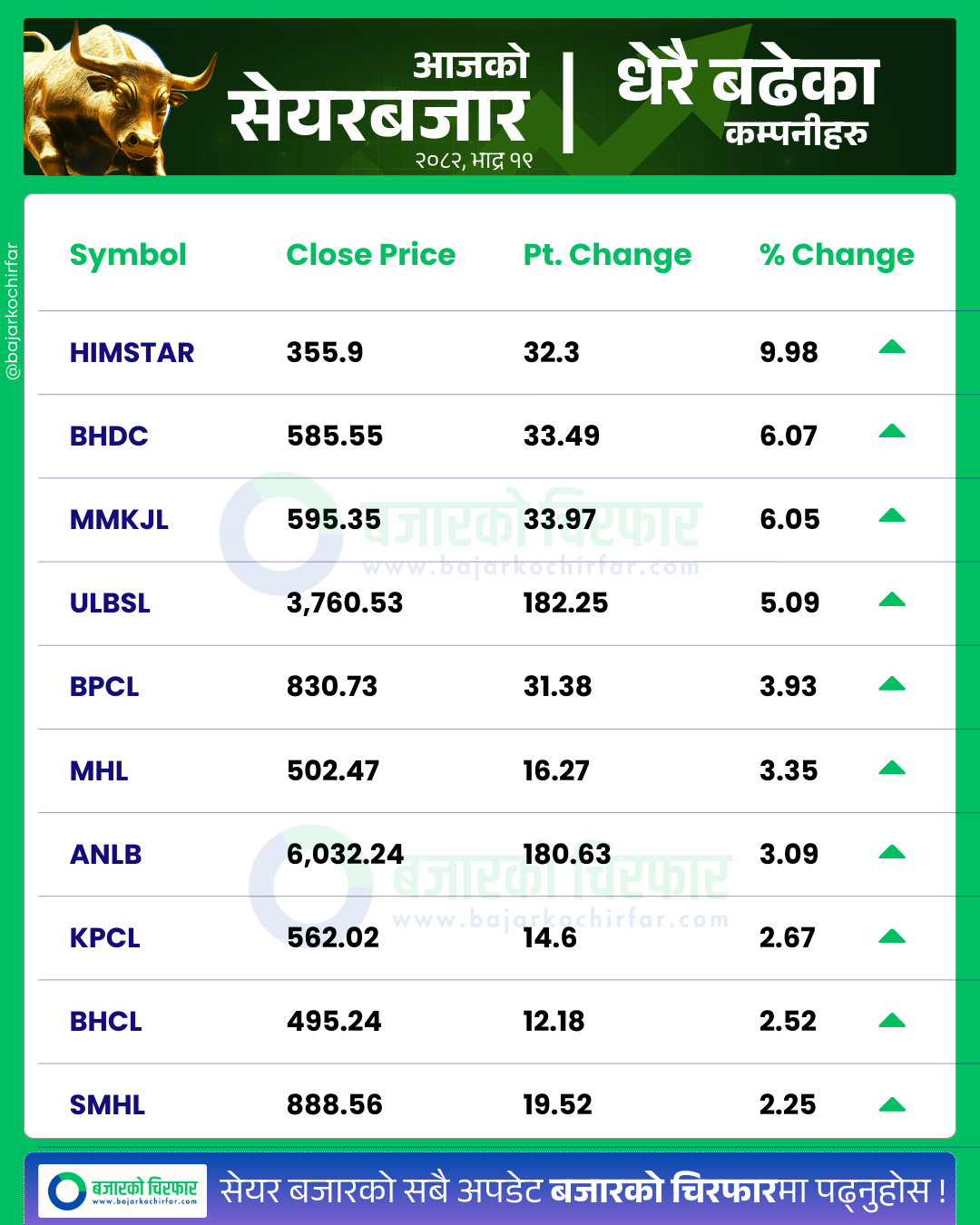 आजको सेयरबजार कुन कम्पनी सेयरमूल्य सबैभन्दा बढी बढ्यो 5 https://bajarkochirfar.com/general-decline-in-the-stock-market-turnover-exceeds-5-billion-as-the-index-drops-by-6-points | %tags