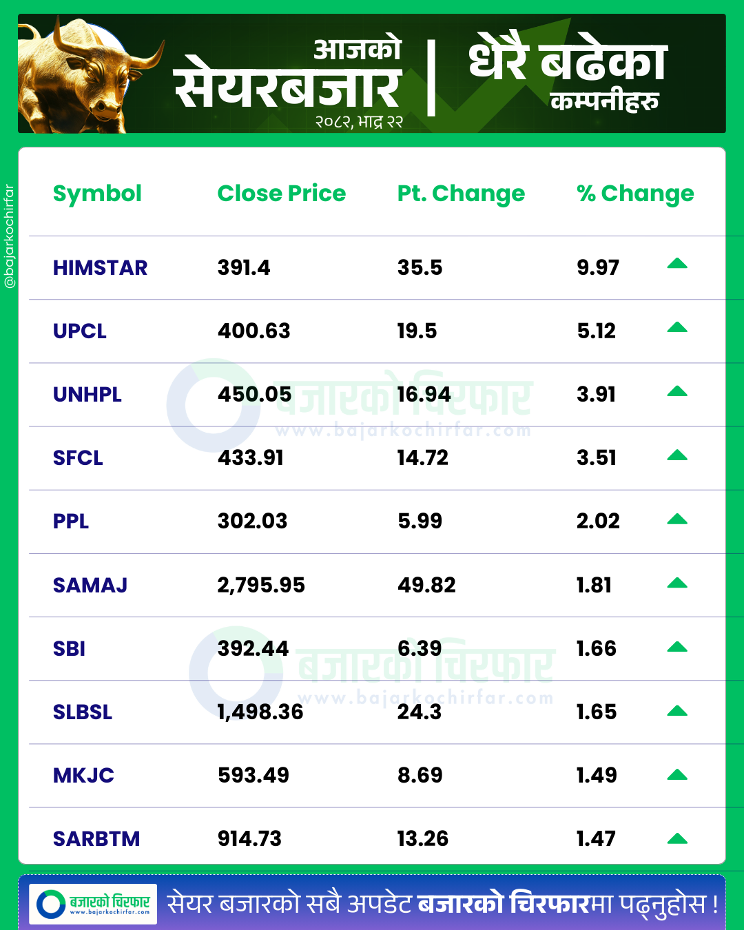 आजको सेयरबजार कुन कम्पनी सेयरमूल्य सबैभन्दा बढी बढ्यो 6 https://bajarkochirfar.com/stock-market-continues-to-decline-index-declines-by-double-digits-turnover-drops-to-4-billion | %tags