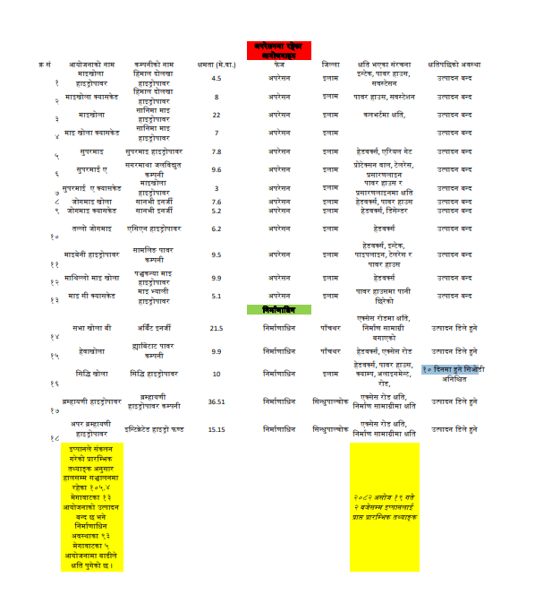 553905483 1325650321808394 1669240301555562335 n uq1RsZdfGR https://bajarkochirfar.com/floods-following-incessant-rains-halt-105-4-mw-of-electricity-generation-from-13-hydropower-plants | %tags