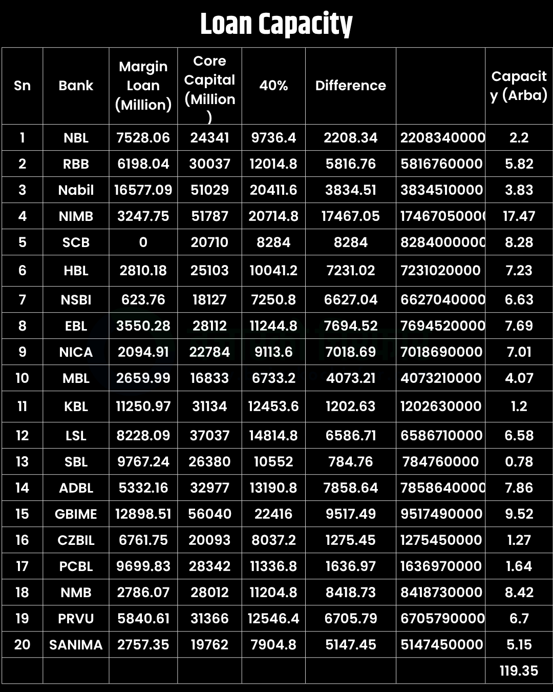 DATA TABLE https://bajarkochirfar.com/how-much-share-lending-capacity-do-banks-have | %tags