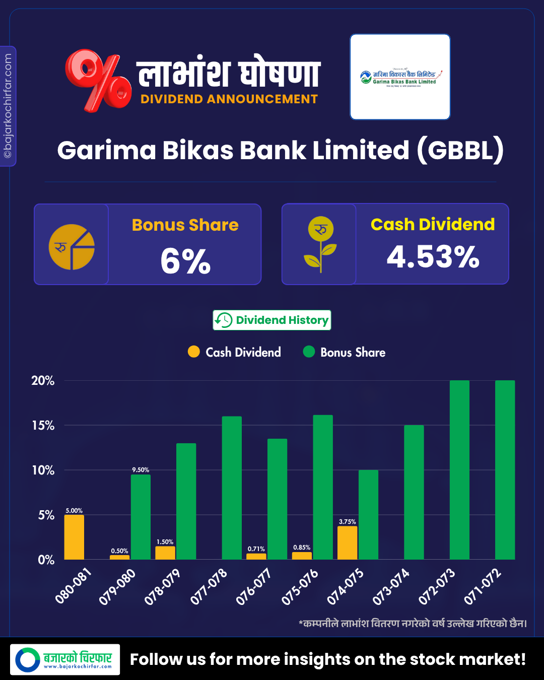 GBBL https://bajarkochirfar.com/how-much-is-garima-bikas-banks-dividend-announcement-bonus-and-cash | %tags