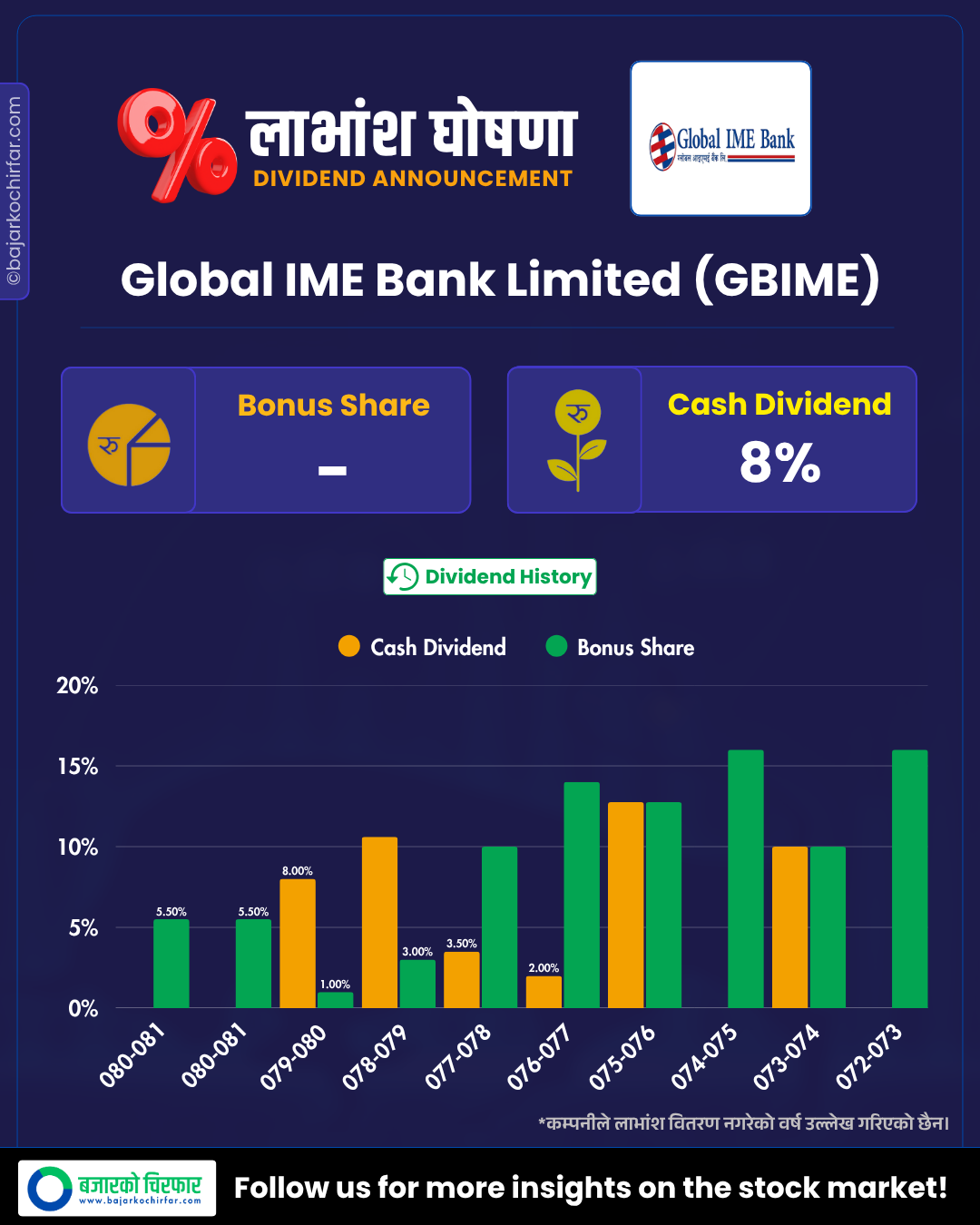 GBIME https://bajarkochirfar.com/global-ime-banks-dividend-announcement | %tags