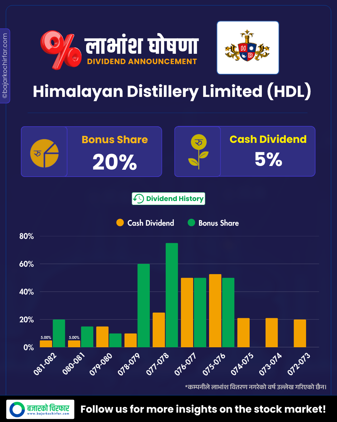 HDL https://bajarkochirfar.com/himalayan-distillerys-bumper-dividend-announcement-how-much-is-the-bonus-and-cash | %tags