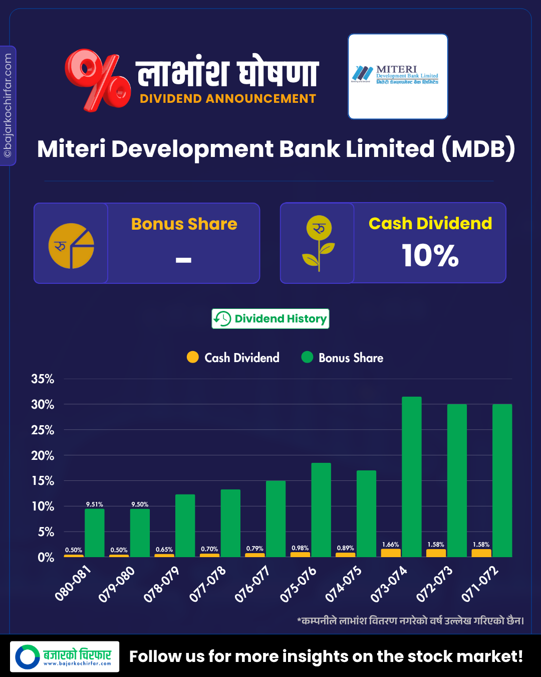 MDB | मितेरी डेभलपमेन्ट बैंकको लाभांश घोषणा | BAJARKO CHIRFAR https://bajarkochirfar.com/miteri-development-bank-announces-dividend MDB https://bajarkochirfar.com/miteri-development-bank-announces-dividend | %tags