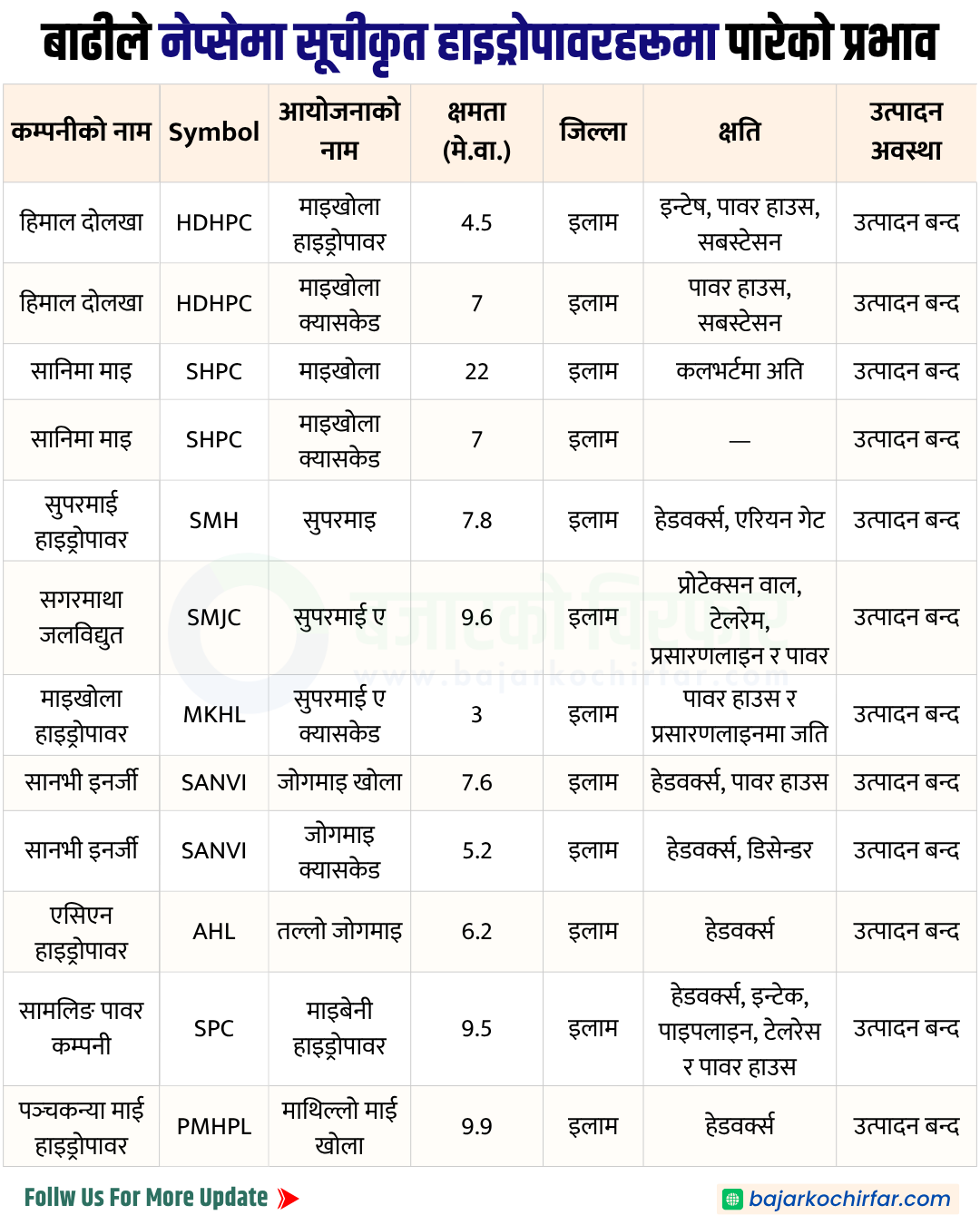 NEPSE UPDATE https://bajarkochirfar.com/floods-damage-9-companies-listed-on-nepse-what-is-the-situation | %tags