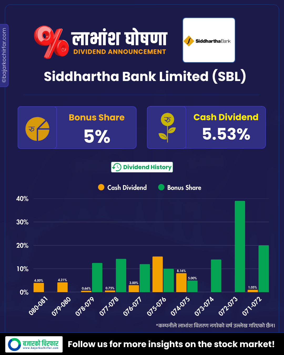 SBL https://bajarkochirfar.com/how-much-is-siddhartha-banks-dividend-announcement-bonus-and-cash | %tags