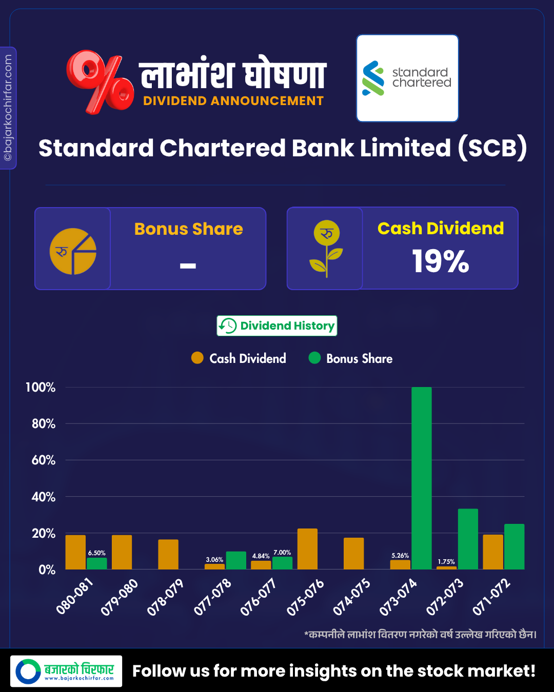 SCB https://bajarkochirfar.com/standard-chartered-banks-dividend-announcement | %tags