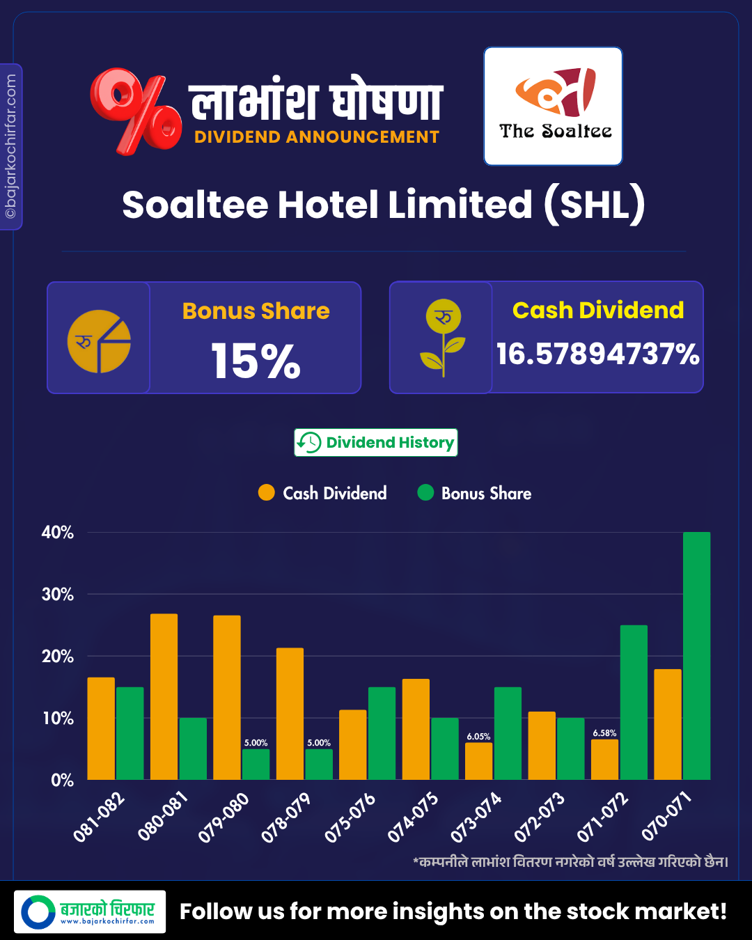 SHL 1 https://bajarkochirfar.com/soaltee-hotels-bumper-dividend-announcement-how-much-is-the-bonus-and-cashsoaltee-hotels-bumper-dividend-announcement-how-much-is-the-bonus-and-cash | %tags