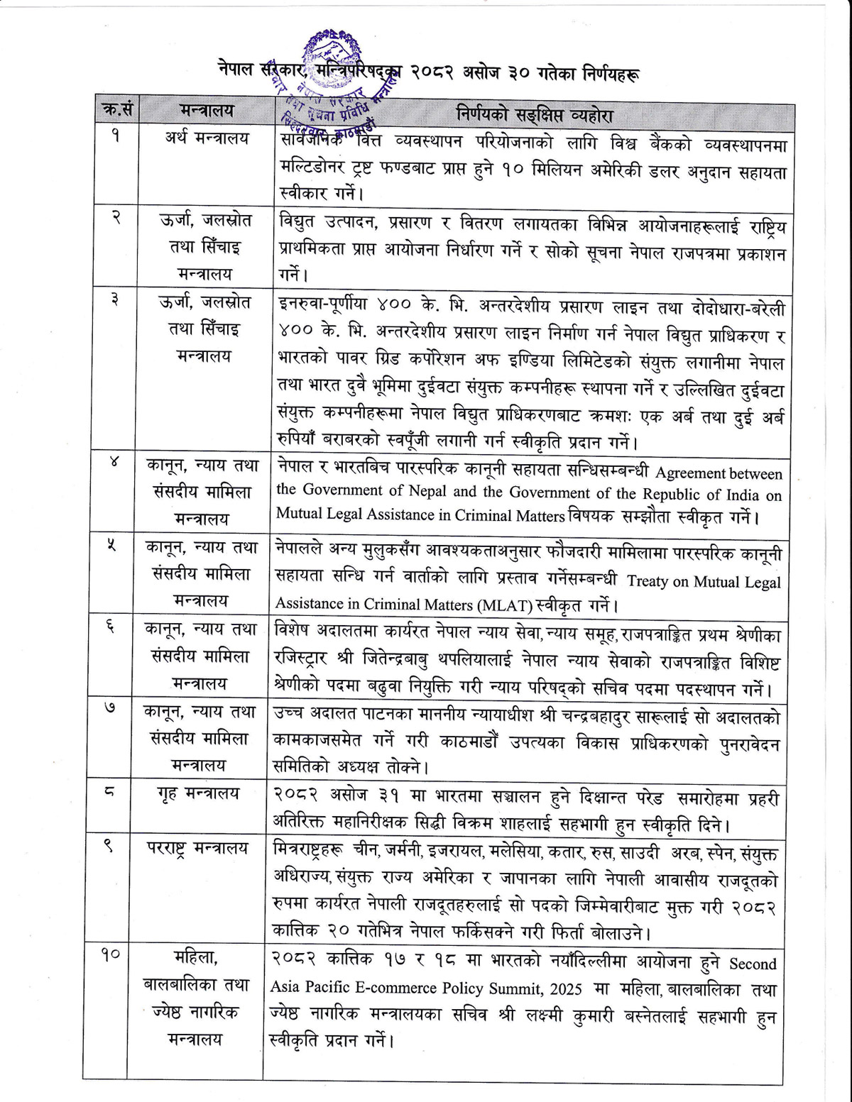 cabinet decision 22025 10 17 03 01 35 | पुर्वप्रधानमन्त्री ओलीको पालामा नियुक्त भएका राजदूतहरुलाई फिर्ता बोलाउनेसहित यस्ता छन् मन्त्रिपरिषद् बैठकका अन्य निर्णयहरु | BAJARKO CHIRFAR https://bajarkochirfar.com/other-decisions-taken-at-the-cabinet-meeting-include-recalling-ambassadors-appointed-during-the-tenure-of-former-prime-minister-oli cabinet decision 22025 10 17 03 01 35 https://bajarkochirfar.com/other-decisions-taken-at-the-cabinet-meeting-include-recalling-ambassadors-appointed-during-the-tenure-of-former-prime-minister-oli | %tags