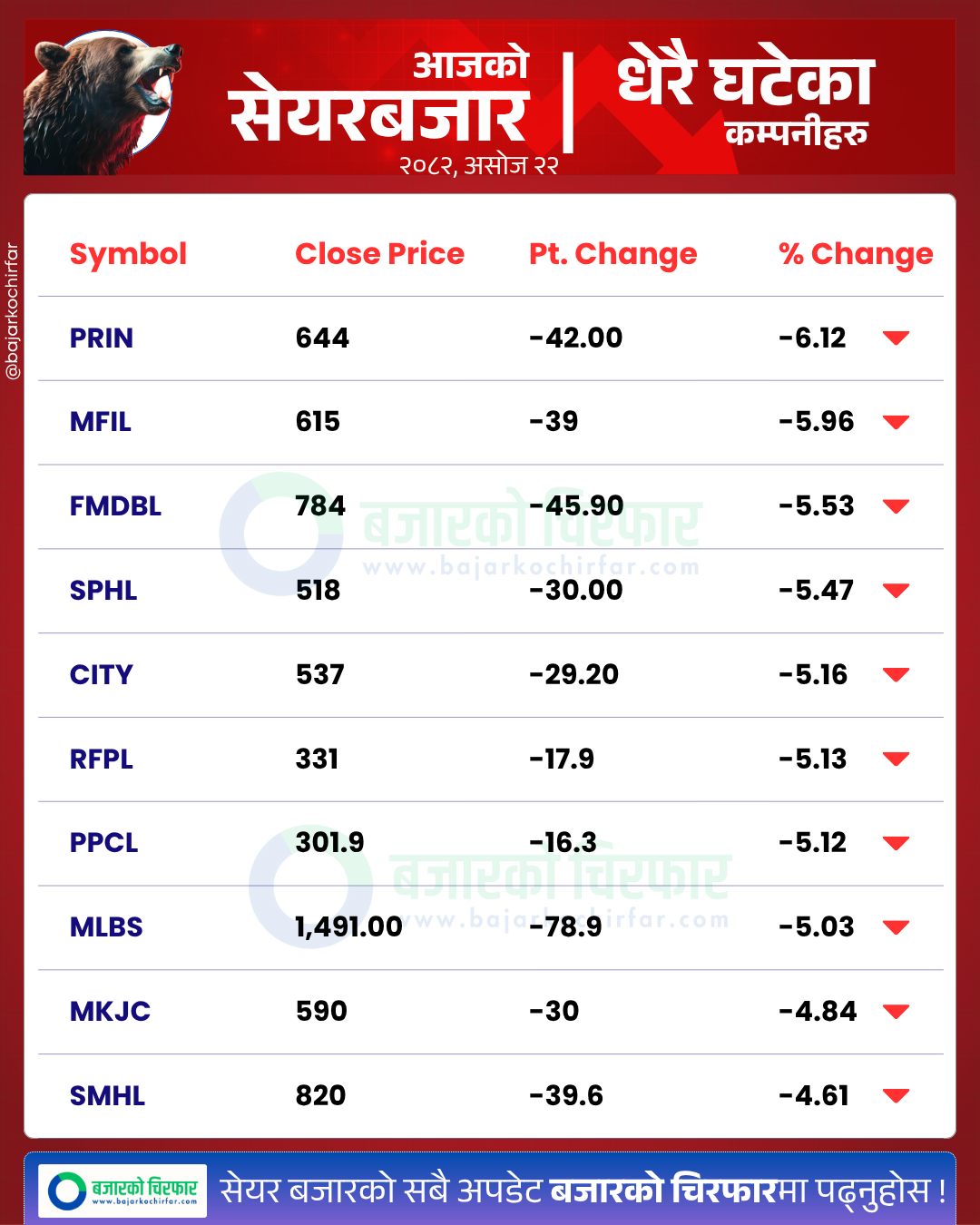 आजको सेयरबजार कुन कम्पनी सेयरमूल्य सबैभन्दा बढी घट्यो BankingSector SensitiveIndex FloatIndex StockMarketNepal NEPSE SectorPerformance NepalStocks 1 https://bajarkochirfar.com/stock-market-drops-by-45-points-falls-below-2600-total-turnover-at-rs-5-billion | %tags