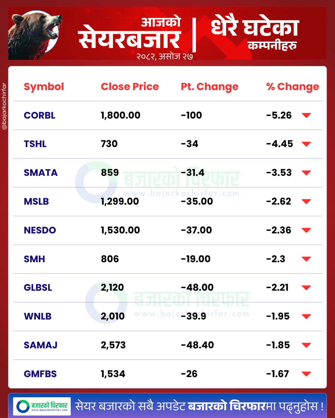 आजको सेयरबजार कुन कम्पनी सेयरमूल्य सबैभन्दा बढी घट्यो BankingSector SensitiveIndex FloatIndex StockMarketNepal NEPSE SectorPerformance NepalStocks 4 | दशैंपछि लगातार गिरावट आएको बजारमा आज देखियो वृद्धि, परिसूचक ४४ अङ्कले बढ्यो | BAJARKO CHIRFAR https://bajarkochirfar.com/after-a-continuous-decline-in-the-market-following-dashain-today-showed-an-increase-with-the-index-rising-by-45-points आजको सेयरबजार कुन कम्पनी सेयरमूल्य सबैभन्दा बढी घट्यो BankingSector SensitiveIndex FloatIndex StockMarketNepal NEPSE SectorPerformance NepalStocks 4 https://bajarkochirfar.com/after-a-continuous-decline-in-the-market-following-dashain-today-showed-an-increase-with-the-index-rising-by-45-points | %tags