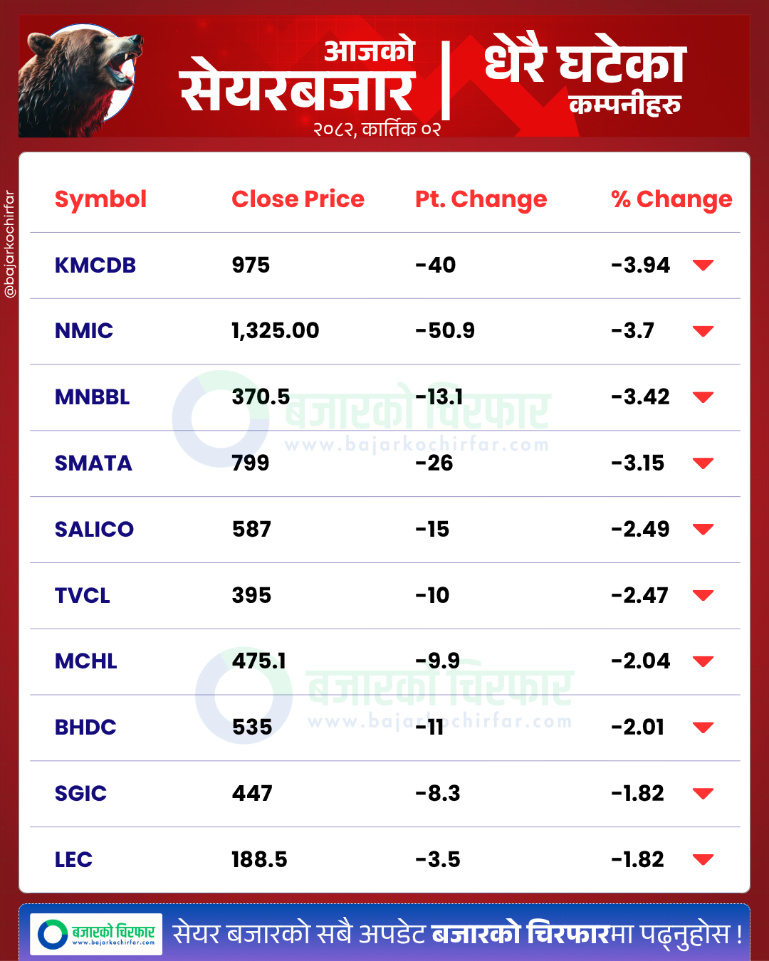 आजको सेयरबजार कुन कम्पनी सेयरमूल्य सबैभन्दा बढी घट्यो BankingSector SensitiveIndex FloatIndex StockMarketNepal NEPSE SectorPerformance NepalStocks 7 | तिहारअघिको अन्तिम कारोबार १६ अङ्कले बढ्यो नेप्से, कारोबार रकम २ अर्ब रुपैयाँ मात्र | BAJARKO CHIRFAR https://bajarkochirfar.com/nepse-rises-16-points-in-final-trading-before-tihar-turnover-only-rs-2-billion आजको सेयरबजार कुन कम्पनी सेयरमूल्य सबैभन्दा बढी घट्यो BankingSector SensitiveIndex FloatIndex StockMarketNepal NEPSE SectorPerformance NepalStocks 7 https://bajarkochirfar.com/nepse-rises-16-points-in-final-trading-before-tihar-turnover-only-rs-2-billion | %tags