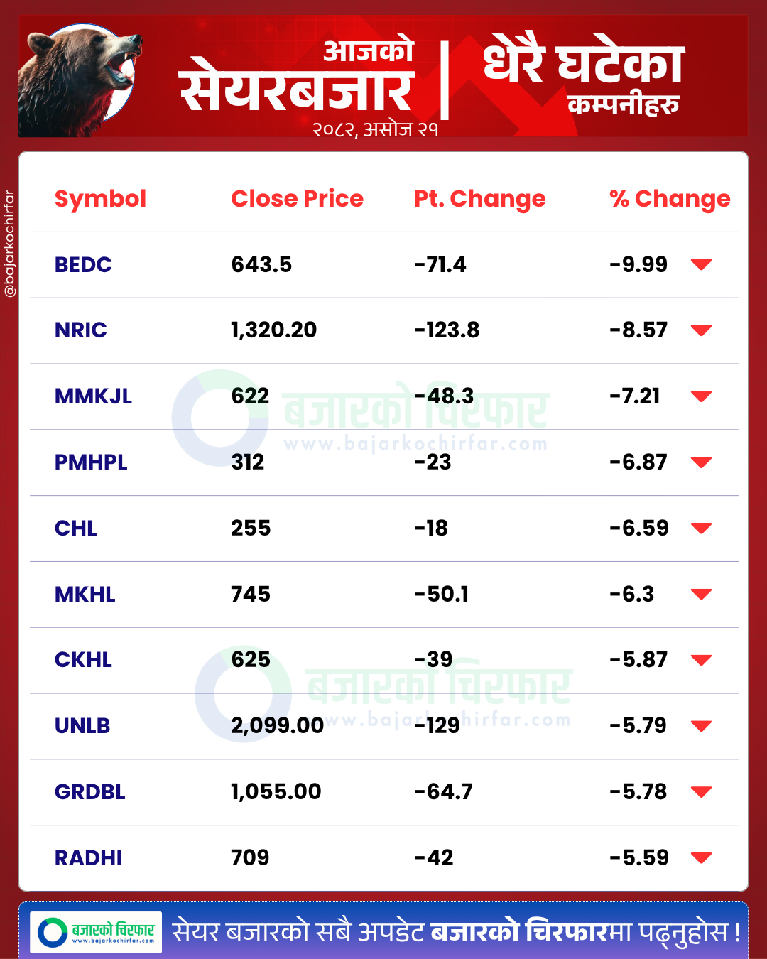 आजको सेयरबजार कुन कम्पनी सेयरमूल्य सबैभन्दा बढी घट्यो BankingSector SensitiveIndex FloatIndex StockMarketNepal NEPSE SectorPerformance NepalStocks https://bajarkochirfar.com/on-the-first-trading-day-after-dashain-nepse-plunged-sharply-with-total-turnover-at-only-rs-4-billion | %tags