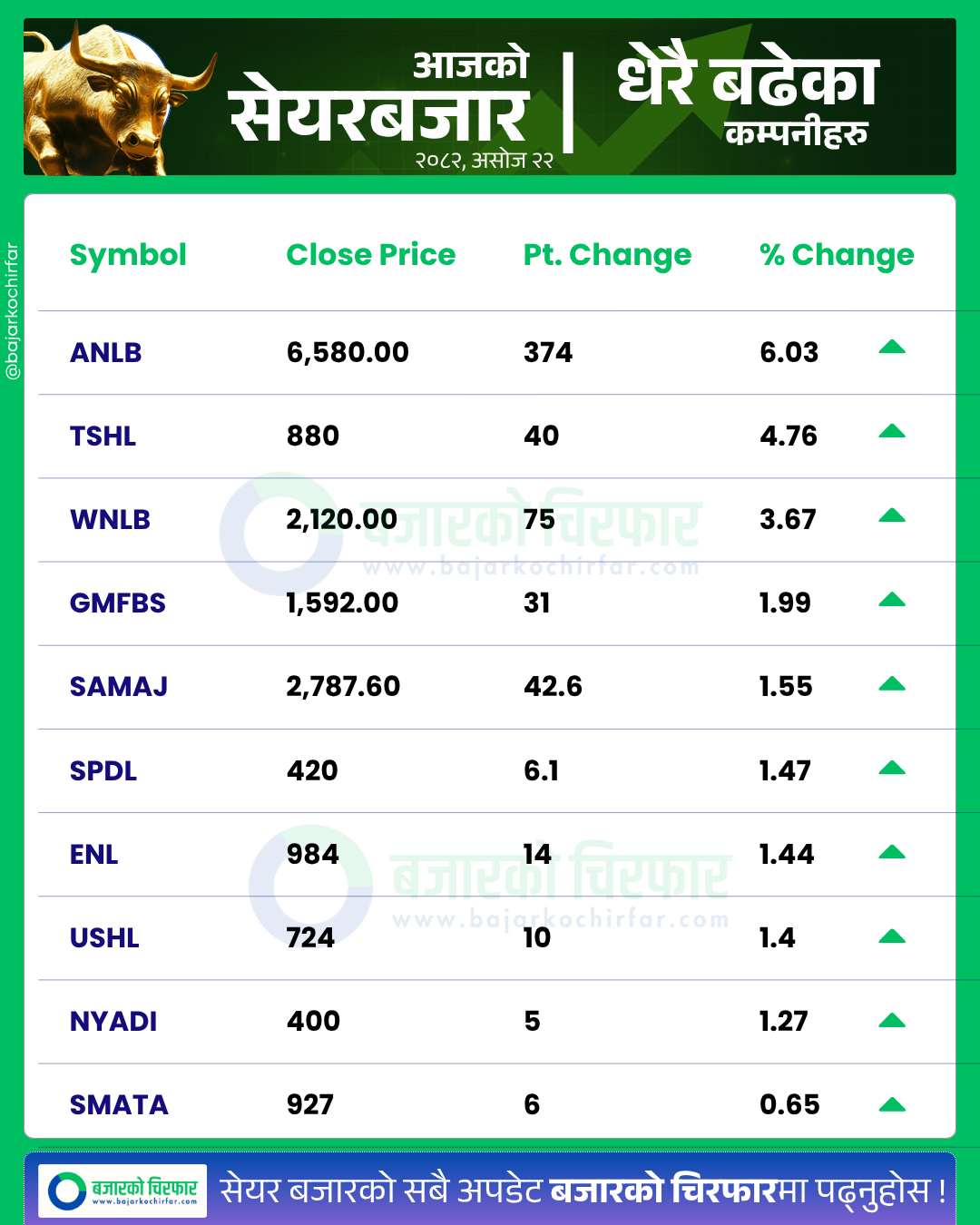 आजको सेयरबजार कुन कम्पनी सेयरमूल्य सबैभन्दा बढी बढ्यो 1 https://bajarkochirfar.com/stock-market-drops-by-45-points-falls-below-2600-total-turnover-at-rs-5-billion | %tags