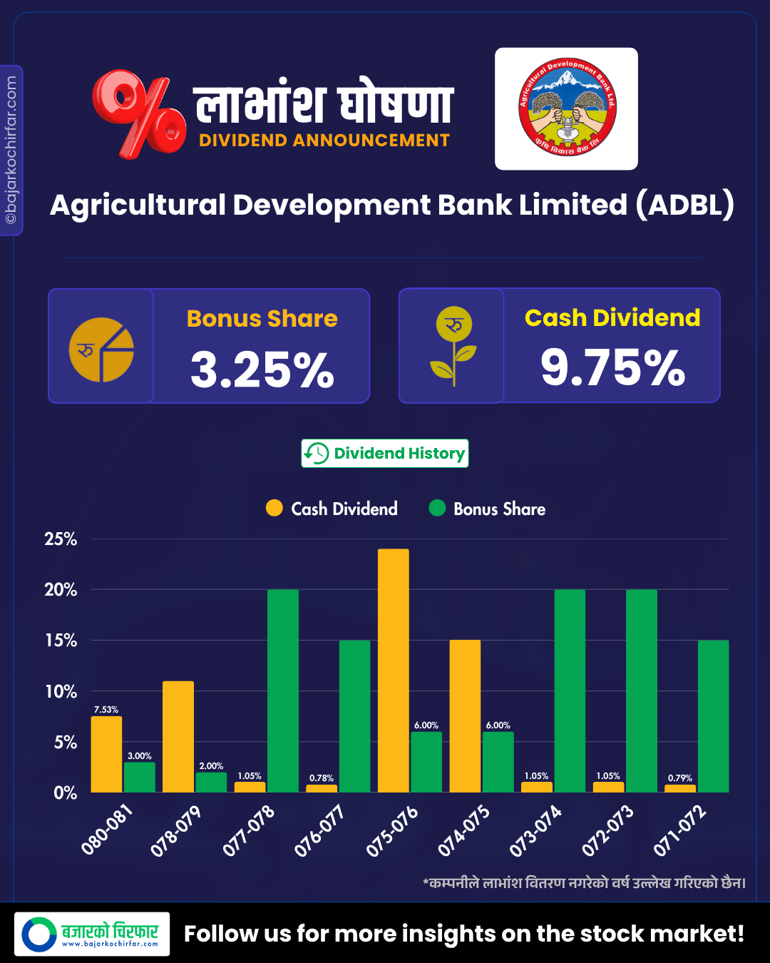 ADBL https://bajarkochirfar.com/how-much-is-the-dividend-announcement-bonus-and-cash-of-the-agricultural-development-bank | %tags