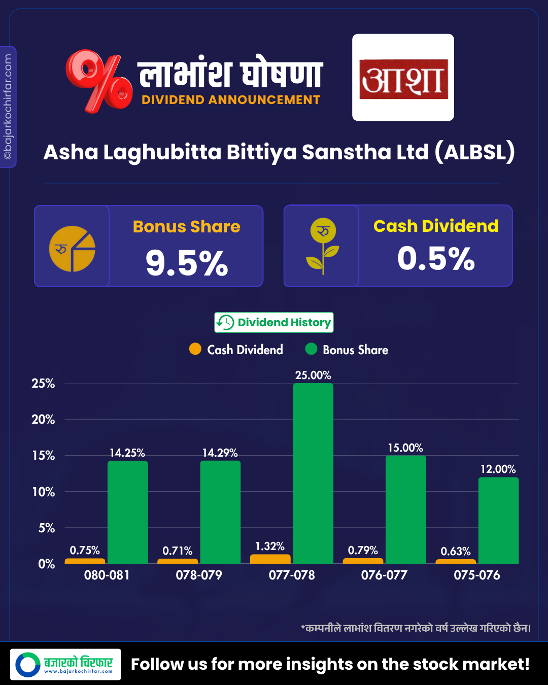 ALBSL 1 https://bajarkochirfar.com/nepal-hydro-developers-dividend-announcement-how-much-is-the-bonus-and-cash | %tags