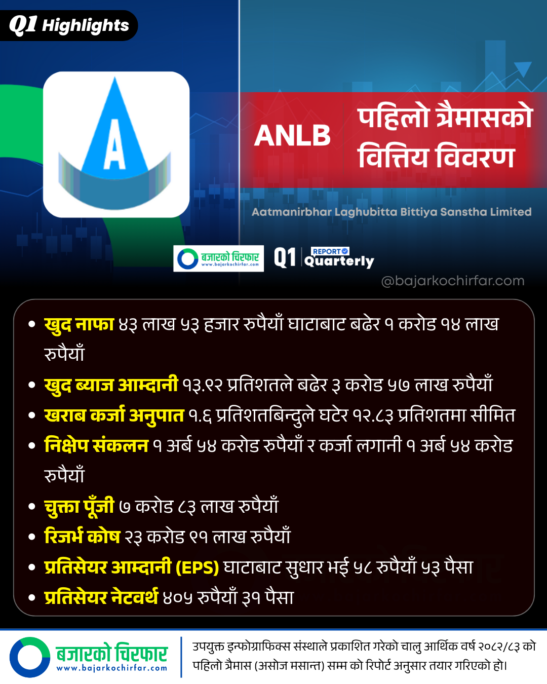 ANLB 2 https://bajarkochirfar.com/the-profit-of-aatmanirbhar-laghubitta-which-was-in-loss-last-year-has-increased-significantly-due-to-such | %tags