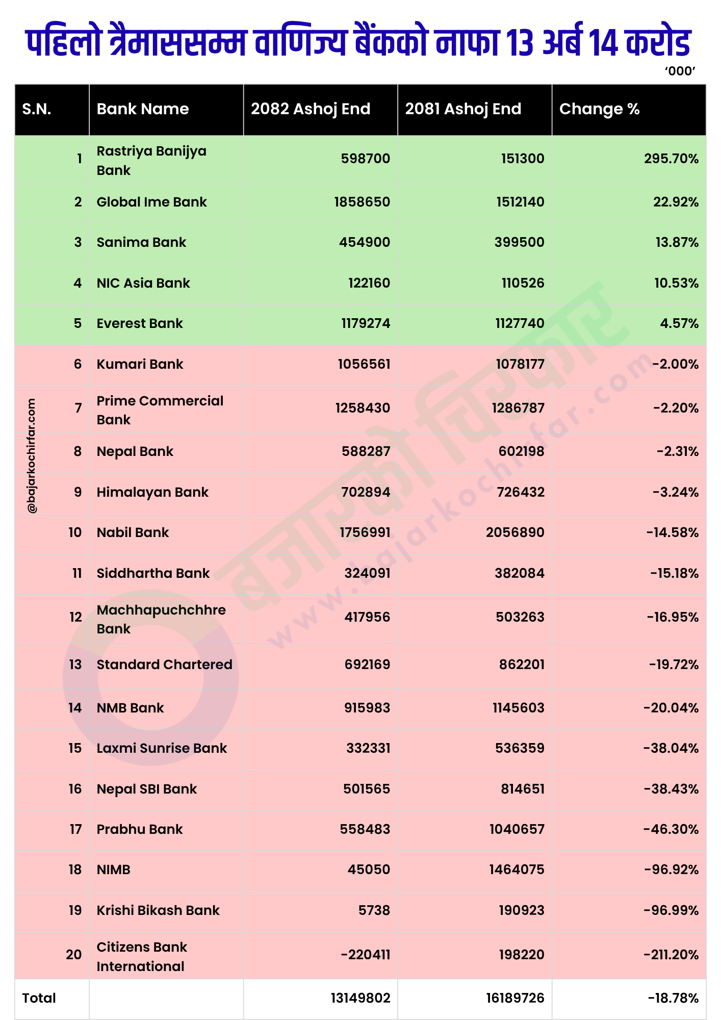 BANK Q https://bajarkochirfar.com/commercial-banks-earned-a-profit-of-rs-13-14-billion-in-the-first-quarter-while-15-banks-saw-a-decrease | %tags