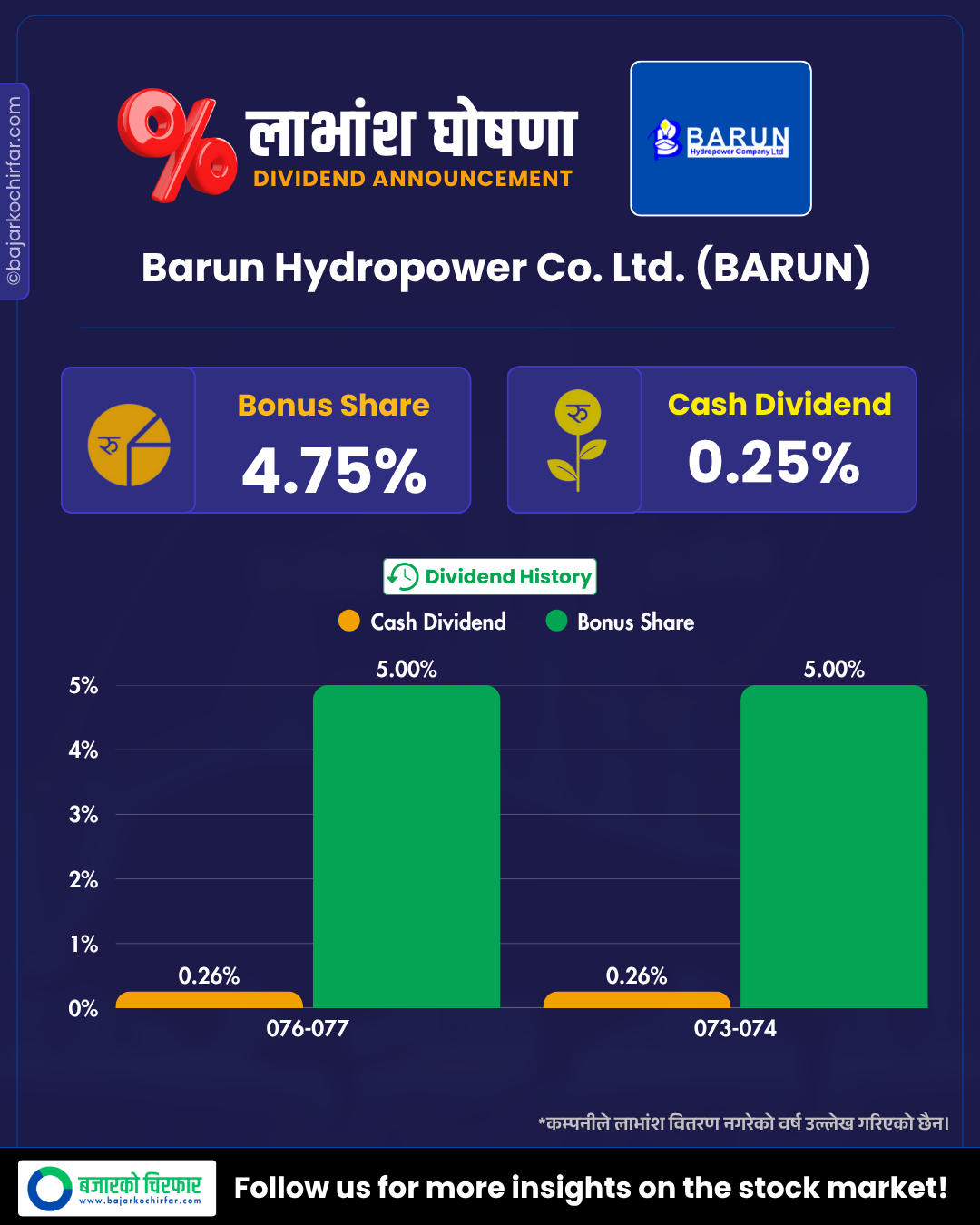 BARUN 1 https://bajarkochirfar.com/two-companies-announce-dividends-which-one-is-giving-how-much-in-bonus-and-cash | %tags