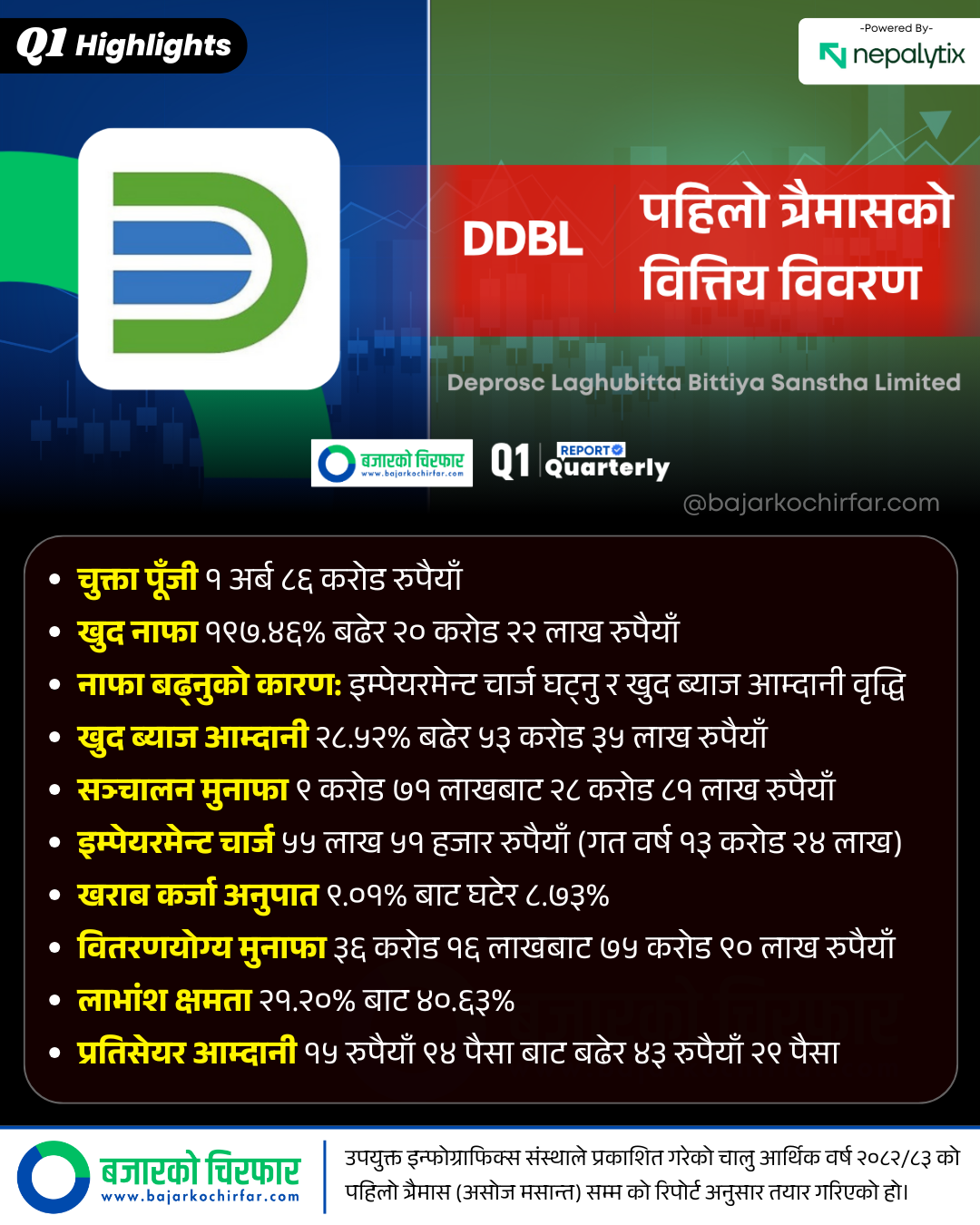 DDBL 1 https://bajarkochirfar.com/deprosc-laghubittas-profit-increases-by-200-percent-bad-loans-also-decrease | %tags