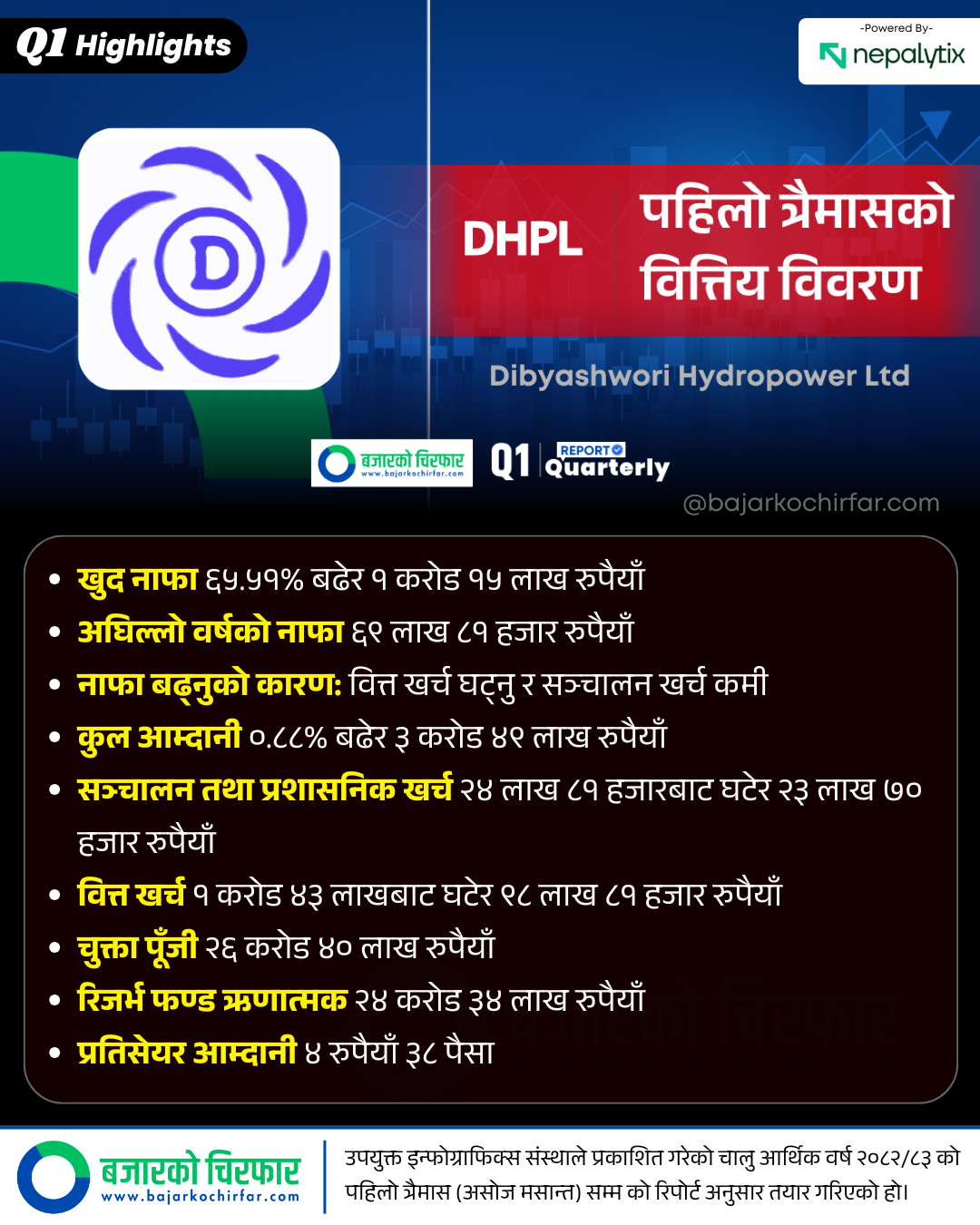 DHPL 2 https://bajarkochirfar.com/dibyashwari-hydropowers-profit-increased-by-65-52-the-reason-is-this | %tags