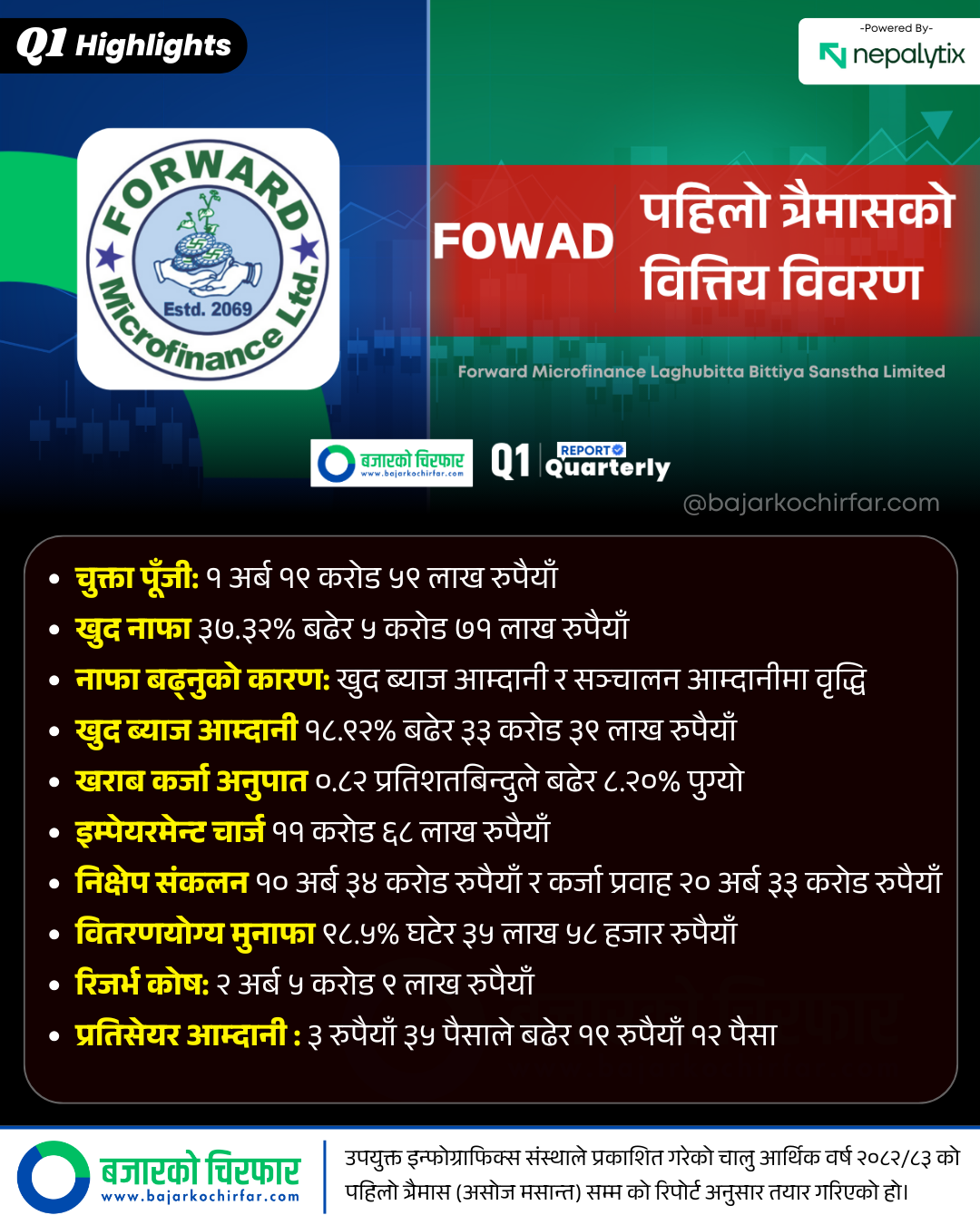FOWAD 1 | फरवार्ड माइक्रोफाइनान्सको ३७ प्रतिशतले नाफा बढ्दा वितरणयोग्य मुनाफा ९८ प्रतिशतले घट्यो | BAJARKO CHIRFAR https://bajarkochirfar.com/forward-microfinances-profit-increased-by-37-percent-but-distributable-profit-decreased-by-98-percent FOWAD 1 https://bajarkochirfar.com/forward-microfinances-profit-increased-by-37-percent-but-distributable-profit-decreased-by-98-percent | %tags