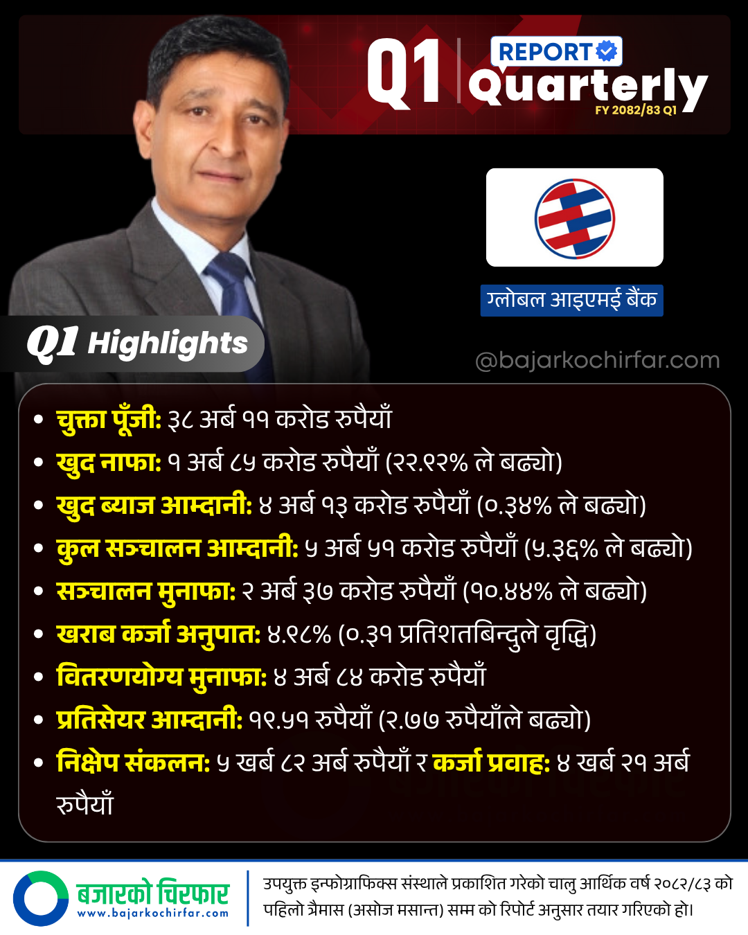 GBIME 2 https://bajarkochirfar.com/global-ime-banks-profit-increased-by-double-digits-what-are-the-other-indicators | %tags