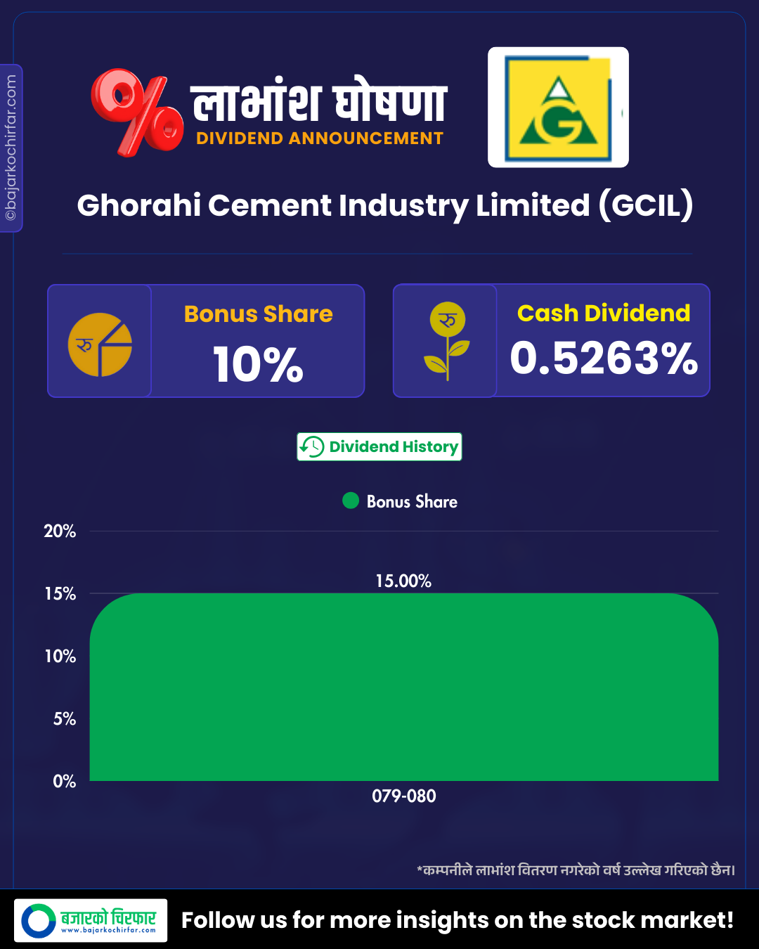 GCIL | घोराही सिमेन्टले गर्यो लाभांश घोषणा, बुक क्लोज कहिले ? | BAJARKO CHIRFAR https://bajarkochirfar.com/ghorahi-cement-announces-dividend-when-will-the-book-close GCIL https://bajarkochirfar.com/ghorahi-cement-announces-dividend-when-will-the-book-close | %tags