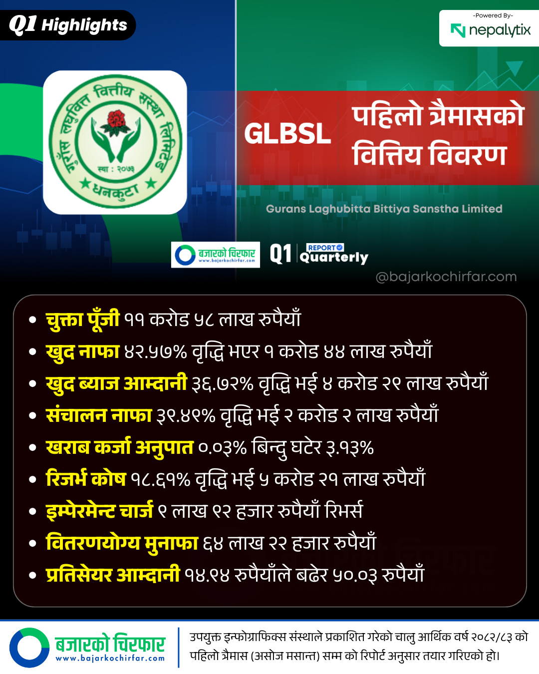 GLBSL 4 https://bajarkochirfar.com/gurans-laghubitta-profits-increased-why-is-this | %tags