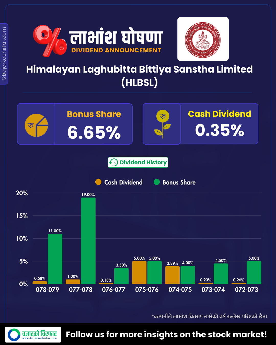 HLBSL https://bajarkochirfar.com/himalayan-microfinances-dividend-announcement-bonus-and-cash-amount | %tags