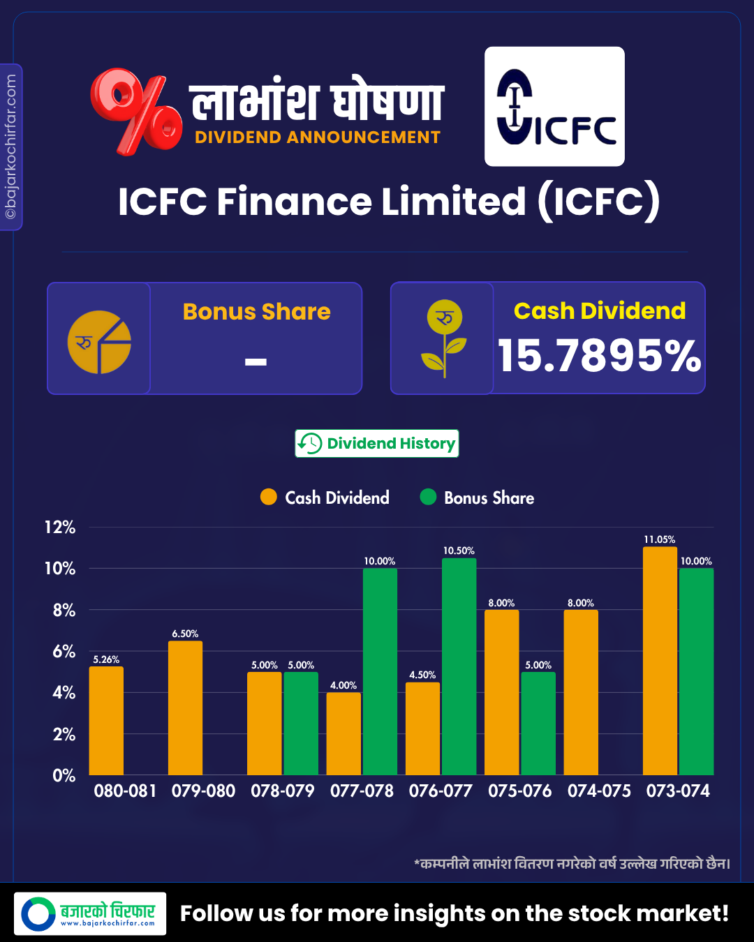 ICFC 2 | आइसिएफसी फाइनान्सको लाभांश घोषणा | BAJARKO CHIRFAR https://bajarkochirfar.com/icfc-finance-announces-dividend ICFC 2 https://bajarkochirfar.com/icfc-finance-announces-dividend | %tags