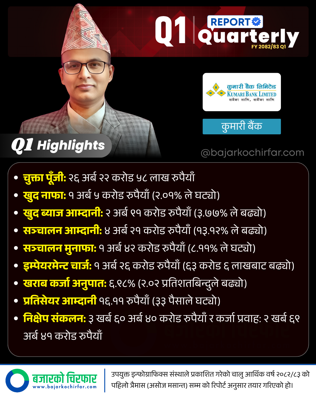 KBL 1 https://bajarkochirfar.com/kumari-banks-bad-loans-are-above-5-percent-how-much-profit-did-it-make | %tags