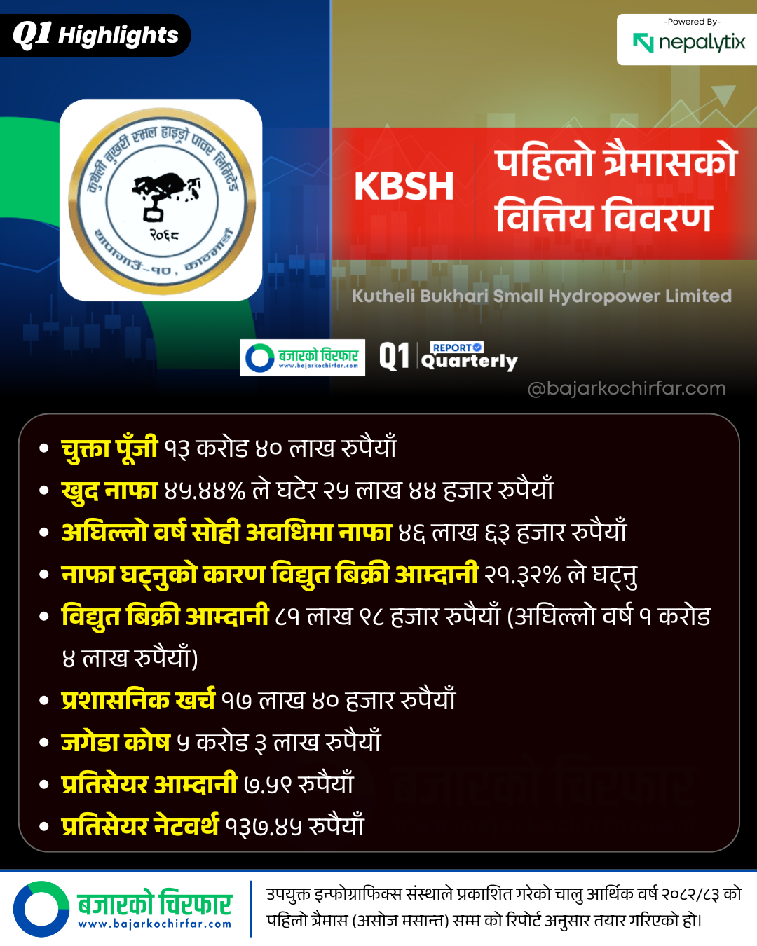 KBSH 1 https://bajarkochirfar.com/kutheli-bukhari-small-hydropowers-profits-have-decreased-what-is-the-reason | %tags