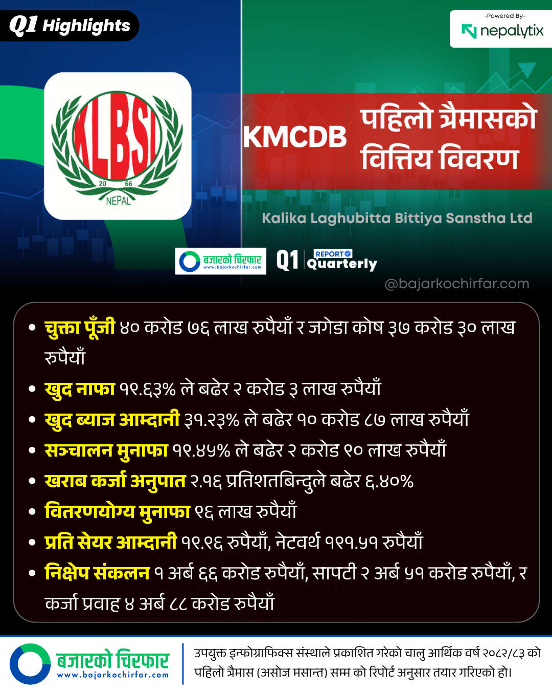 KMCDB 1 | यसकारण बढ्यो कालिका लघुवित्तको नाफा | BAJARKO CHIRFAR https://bajarkochirfar.com/this-is-why-kalika-laghubittas-profit-increased KMCDB 1 https://bajarkochirfar.com/this-is-why-kalika-laghubittas-profit-increased | %tags