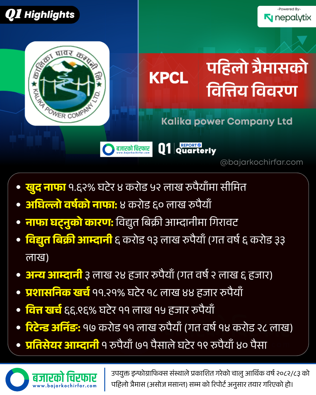 KPCL 1 https://bajarkochirfar.com/this-is-why-kalika-powers-profit-decreased | %tags