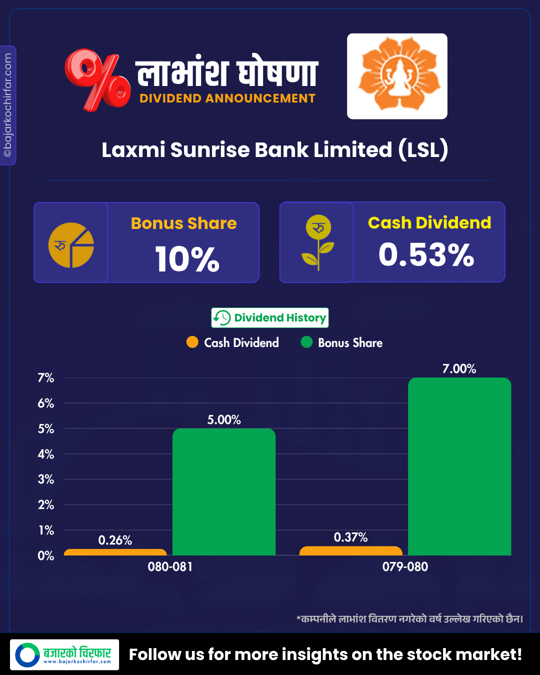 LSL 1 1 https://bajarkochirfar.com/laxmi-sunrise-banks-dividend-announcement-bonus-and-cash-amount | %tags