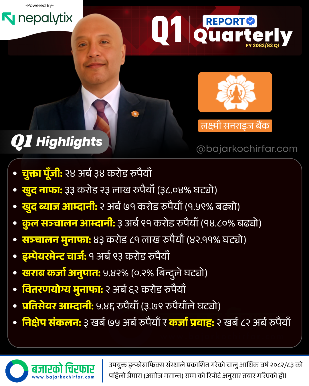 LSL 1 https://bajarkochirfar.com/laxmi-sunrise-banks-bad-loans-decline-moderately-still-above-5-percent | %tags