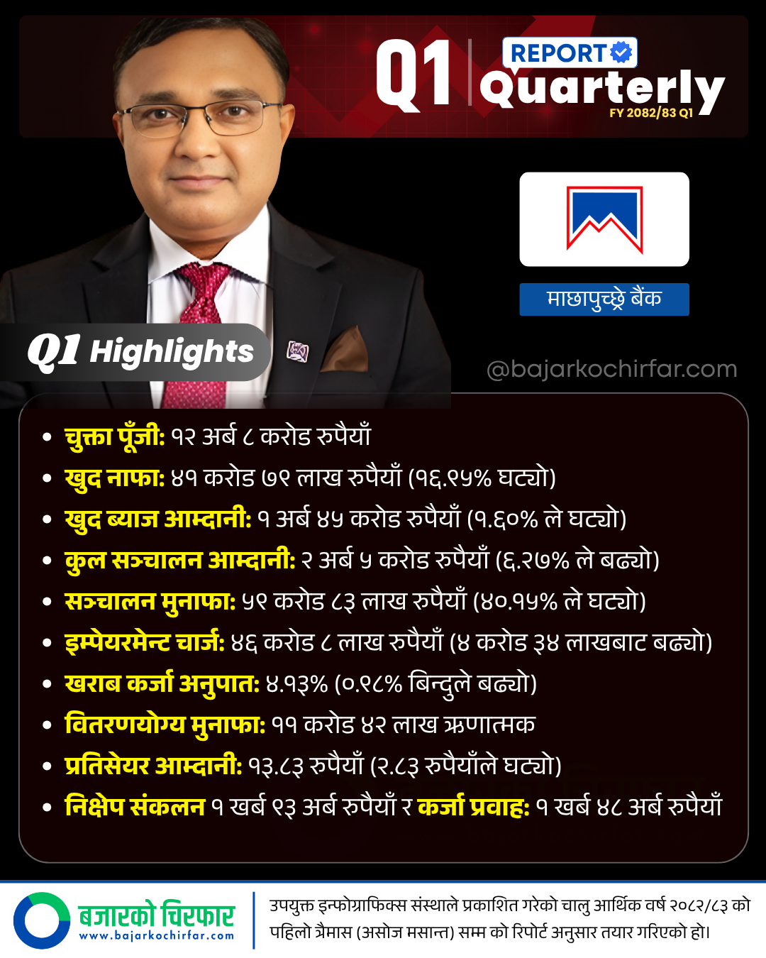 MBL 3 https://bajarkochirfar.com/machhapuchhre-banks-profit-also-declines-bad-loans-increase | %tags