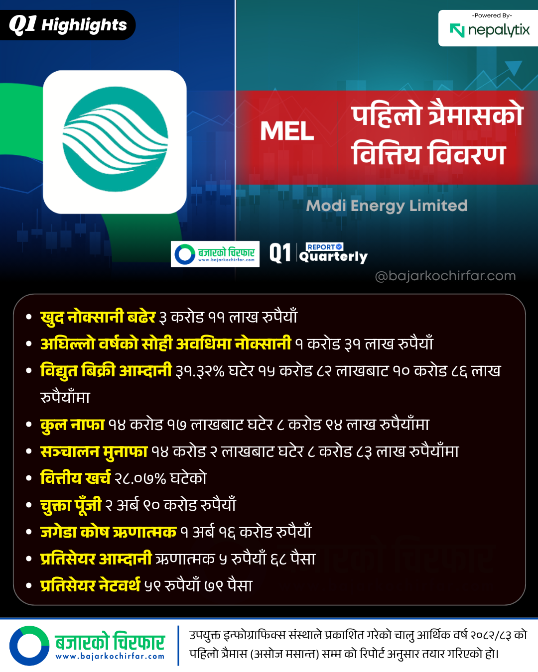 MEL 2 https://bajarkochirfar.com/modi-energys-losses-increased-this-is-the-reason | %tags