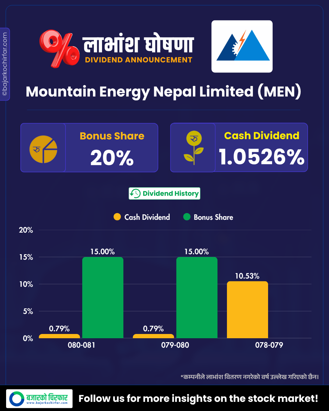 MEN https://bajarkochirfar.com/how-much-is-mountain-energys-dividend-announcement-bonus-and-cash | %tags