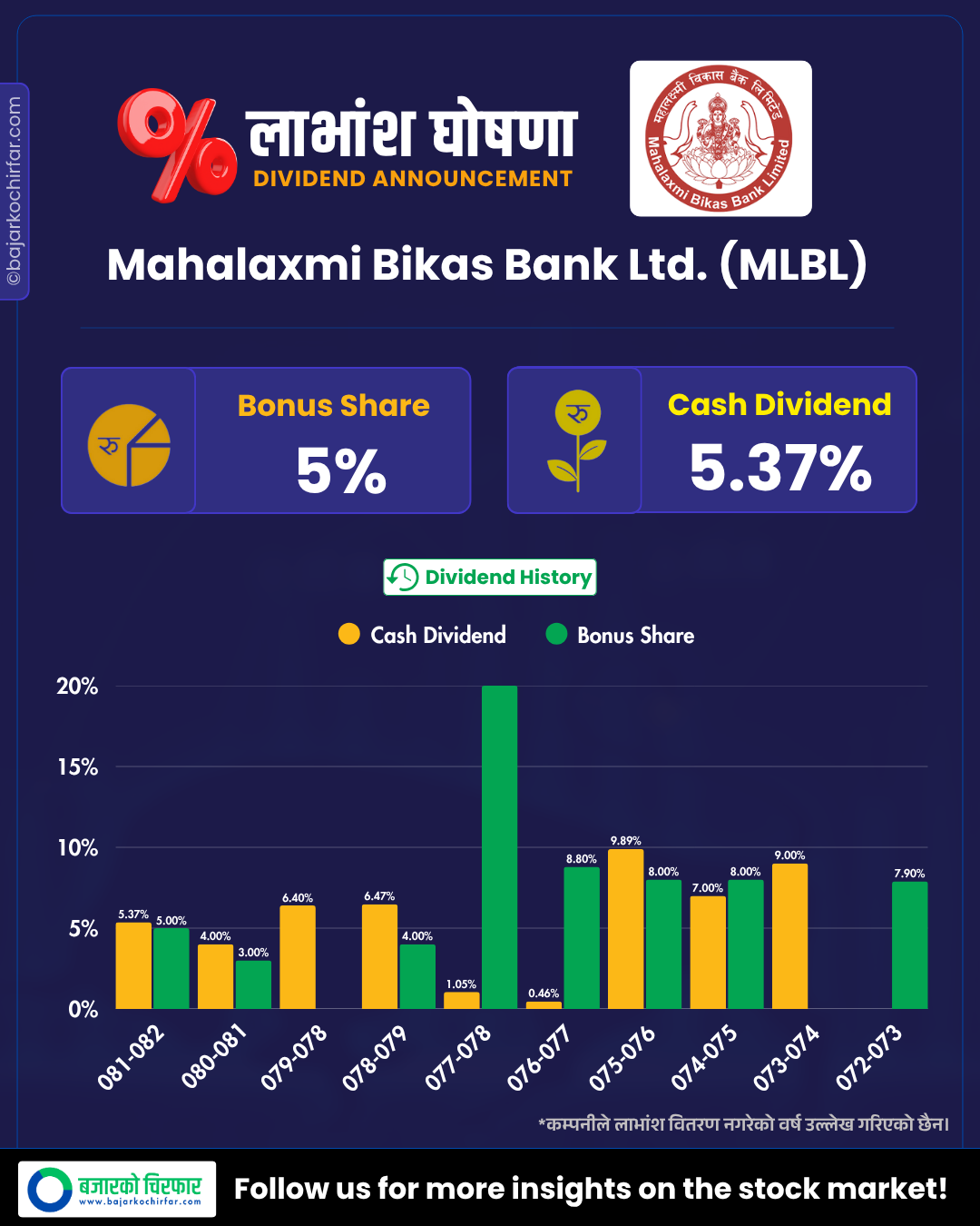 MLBL 1 | महालक्ष्मी विकास बैंकको लाभांश घोषणा, बोनस र नगद कति ? | BAJARKO CHIRFAR https://bajarkochirfar.com/how-much-is-mahalaxmi-bikas-banks-dividend-announcement-bonus-and-cash MLBL 1 https://bajarkochirfar.com/how-much-is-mahalaxmi-bikas-banks-dividend-announcement-bonus-and-cash | %tags