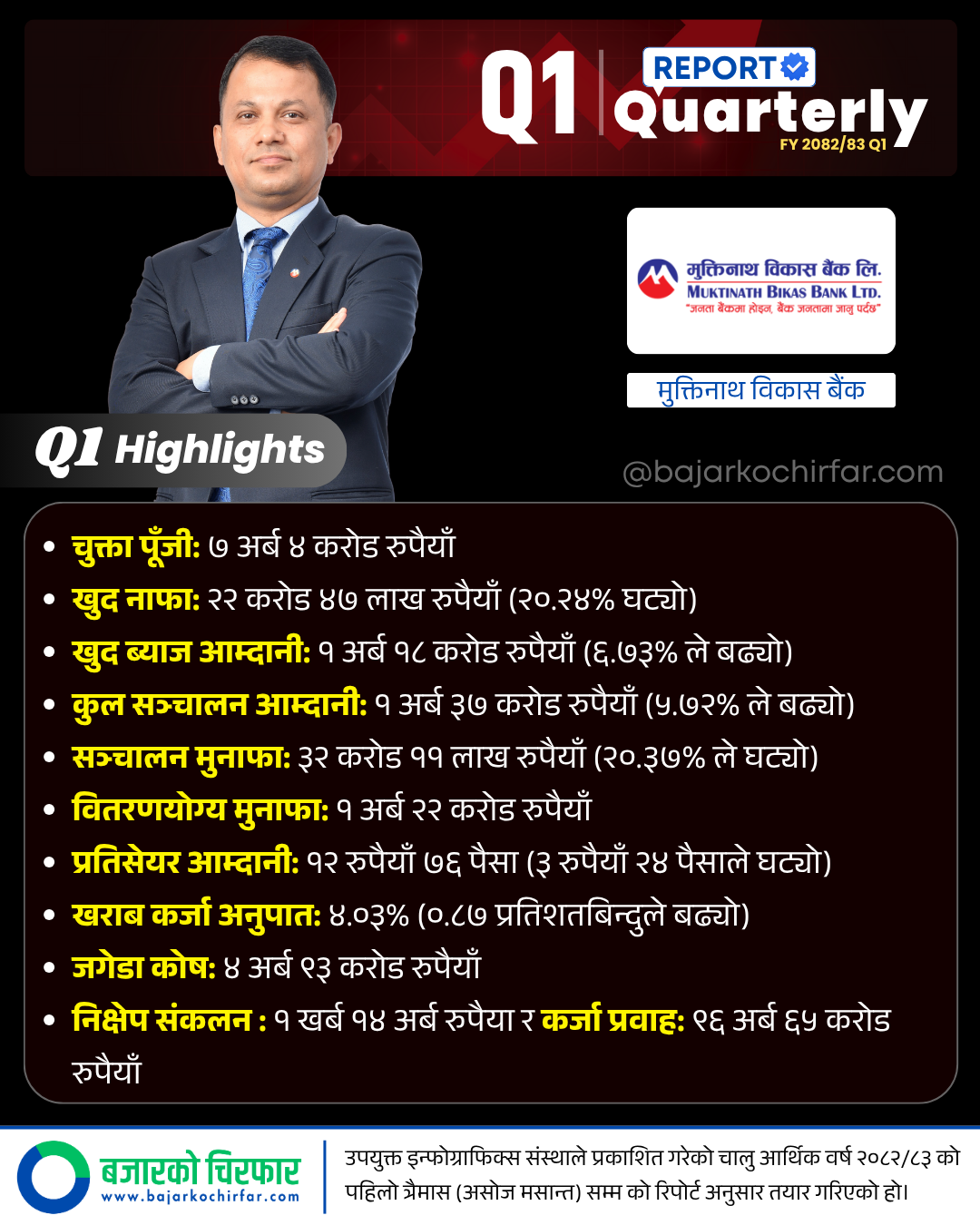 MNBBL 2 | किन घट्यो मुक्तिनाथ विकास बैंकको नाफा ? | BAJARKO CHIRFAR https://bajarkochirfar.com/why-did-muktinath-bikas-banks-profit-decrease MNBBL 2 https://bajarkochirfar.com/why-did-muktinath-bikas-banks-profit-decrease | %tags