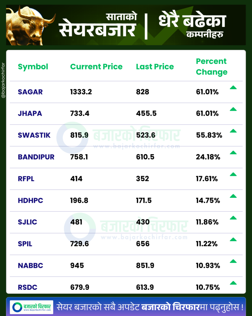 NEPSE UPDATE 1 | ११५ अंकले उकालो लाग्यो सेयरबजार, यस साता लगानीकर्तालाई मालामाल बनाउने कम्पनी कुन-कुन ? | BAJARKO CHIRFAR https://bajarkochirfar.com/the-stock-market-rose-by-115-points-which-companies-will-make-investors-rich-this-week NEPSE UPDATE 1 https://bajarkochirfar.com/the-stock-market-rose-by-115-points-which-companies-will-make-investors-rich-this-week | %tags