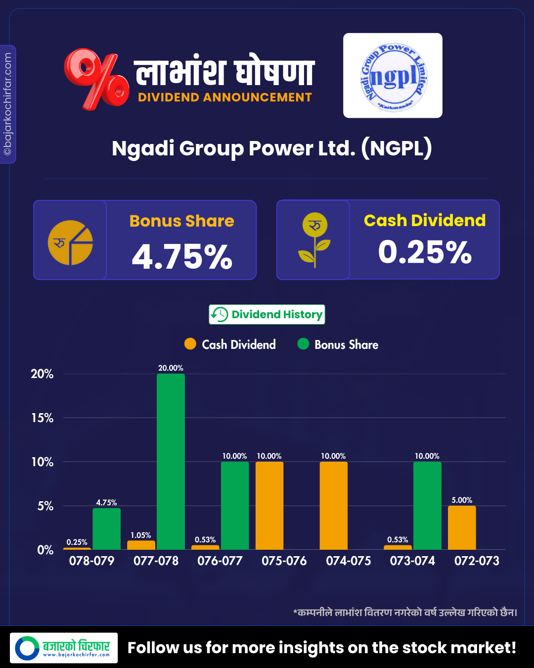 NGPL https://bajarkochirfar.com/ngadi-group-power-announces-dividend-when-will-the-book-close | %tags