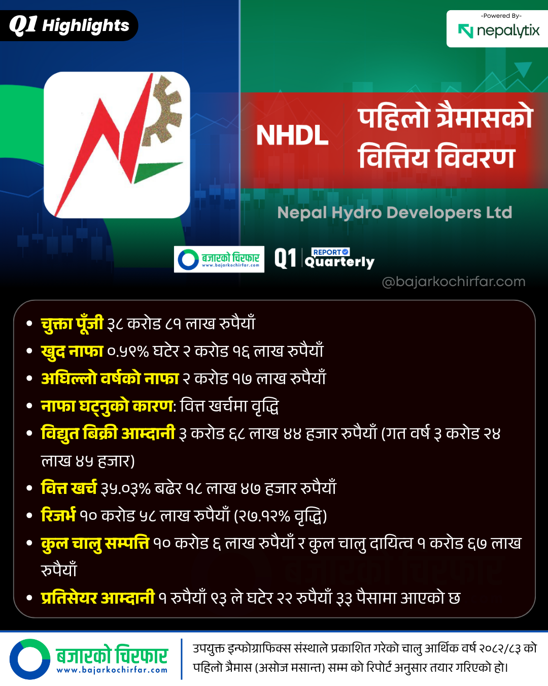 NHDL 1 https://bajarkochirfar.com/what-is-the-financial-condition-of-nepal-hydro-developer | %tags