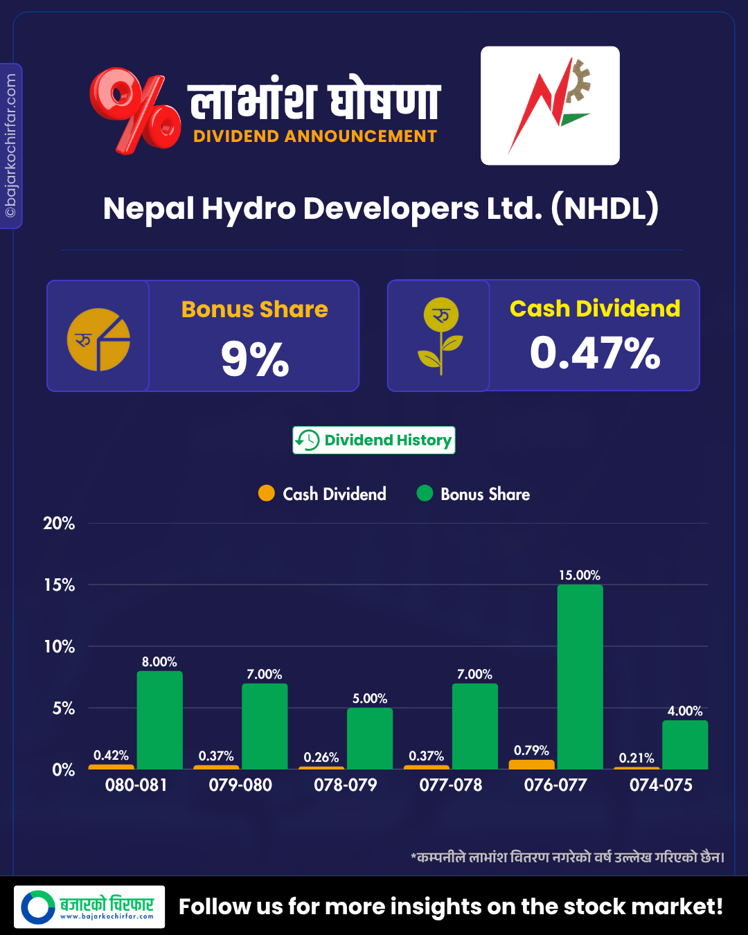 NHDL 2 https://bajarkochirfar.com/nepal-hydro-developers-dividend-announcement-how-much-is-the-bonus-and-cash | %tags